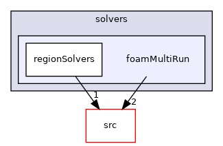 applications/solvers/foamMultiRun