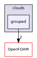 src/Lagrangian/cloud/clouds/grouped