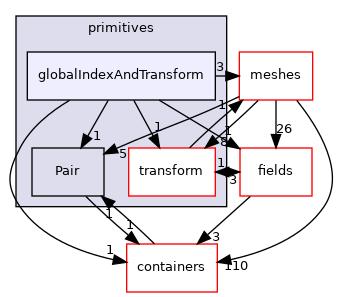 src/OpenFOAM/primitives/globalIndexAndTransform