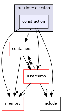 src/OpenFOAM/db/runTimeSelection/construction