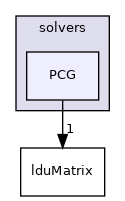 src/OpenFOAM/matrices/lduMatrix/solvers/PCG