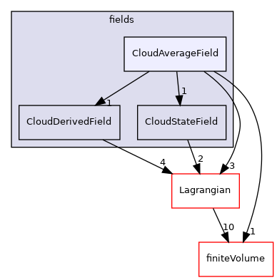 src/Lagrangian/cloud/fields/CloudAverageField