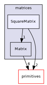 src/OpenFOAM/matrices/SquareMatrix