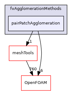 src/fvAgglomerationMethods/pairPatchAgglomeration
