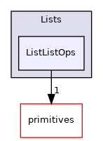 src/OpenFOAM/containers/Lists/ListListOps