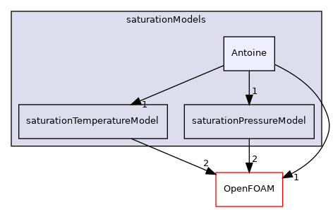 src/thermophysicalModels/saturationModels/Antoine