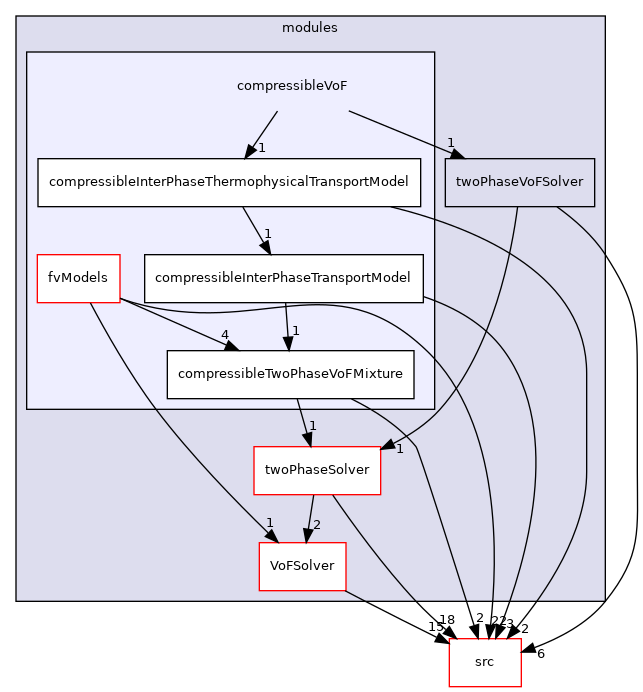 applications/modules/compressibleVoF