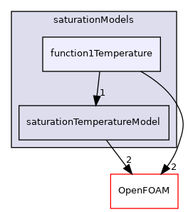 src/thermophysicalModels/saturationModels/function1Temperature