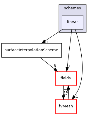 src/finiteVolume/interpolation/surfaceInterpolation/schemes/linear