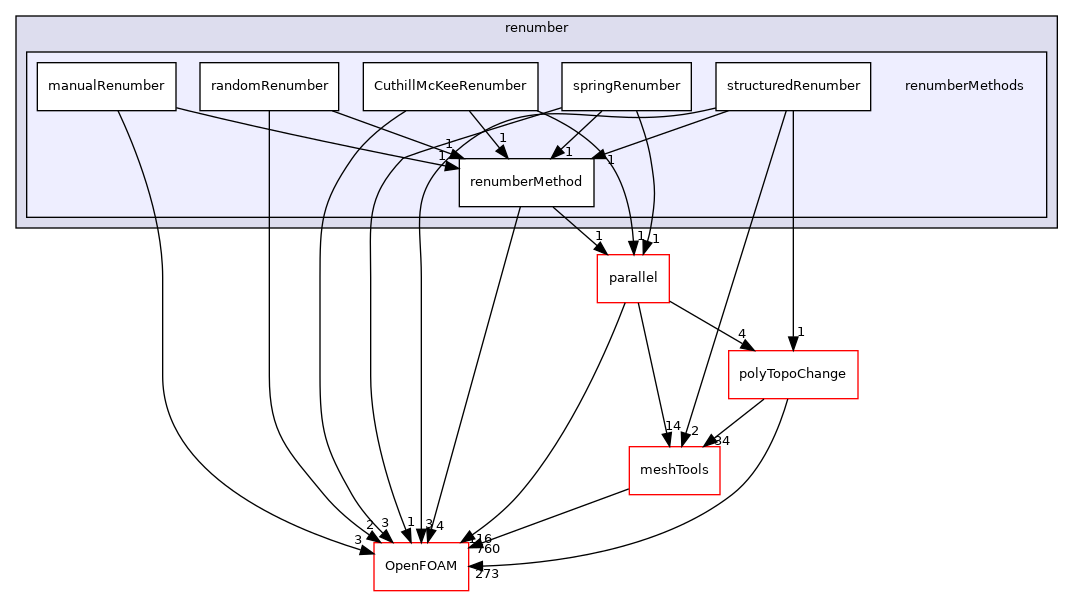 src/renumber/renumberMethods
