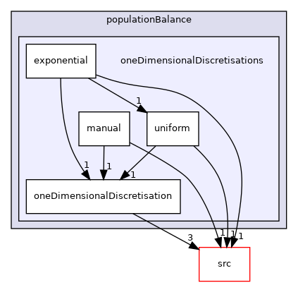applications/modules/multiphaseEuler/populationBalance/oneDimensionalDiscretisations