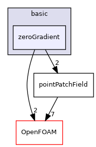 src/finiteVolume/fields/pointPatchFields/basic/zeroGradient