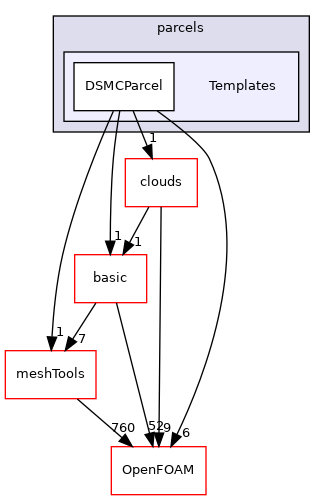 src/lagrangian/DSMC/parcels/Templates