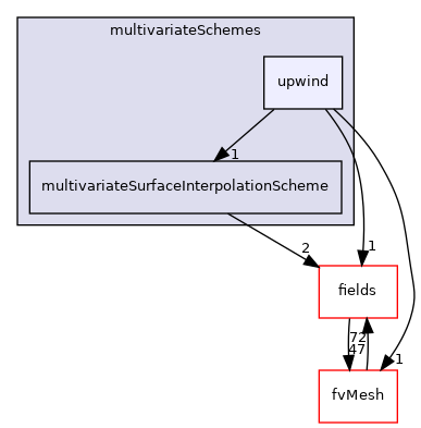 src/finiteVolume/interpolation/surfaceInterpolation/multivariateSchemes/upwind