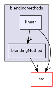applications/modules/multiphaseEuler/phaseSystem/interfacialModels/BlendedInterfacialModel/blendingMethods/linear