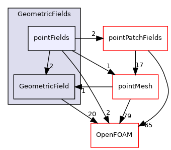 src/finiteVolume/fields/GeometricFields/pointFields