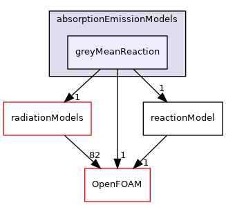 src/reactionModels/radiationModels/absorptionEmissionModels/greyMeanReaction
