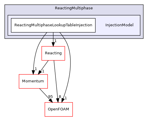 src/lagrangian/parcel/submodels/ReactingMultiphase/InjectionModel