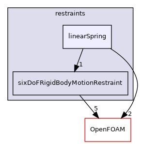 src/rigidBodyMotion/sixDoFRigidBodyMotion/sixDoFRigidBodyMotion/restraints/linearSpring
