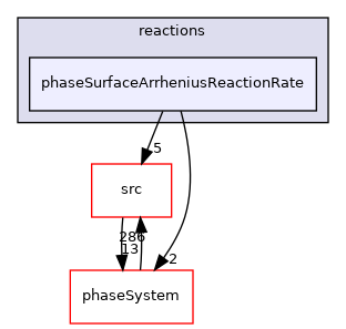applications/modules/multiphaseEuler/reactions/phaseSurfaceArrheniusReactionRate