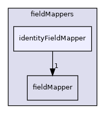 src/OpenFOAM/fields/fieldMappers/identityFieldMapper