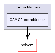src/OpenFOAM/matrices/lduMatrix/preconditioners/GAMGPreconditioner
