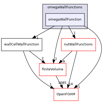 src/MomentumTransportModels/momentumTransportModels/derivedFvPatchFields/wallFunctions/omegaWallFunctions/omegaWallFunction