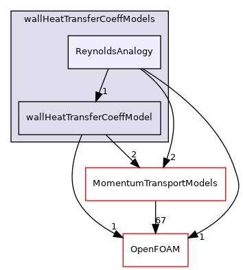 src/functionObjects/field/wallHeatTransferCoeff/wallHeatTransferCoeffModels/ReynoldsAnalogy