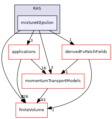 src/MomentumTransportModels/phaseCompressible/RAS/mixtureKEpsilon