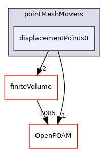 src/pointMeshMovers/displacementPoints0