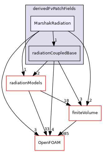 src/radiationModels/derivedFvPatchFields/MarshakRadiation