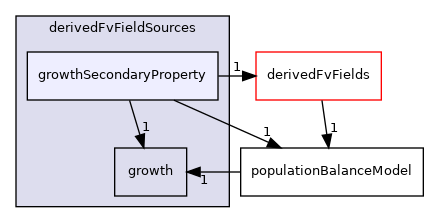 applications/modules/multiphaseEuler/populationBalance/derivedFvFieldSources/growthSecondaryProperty