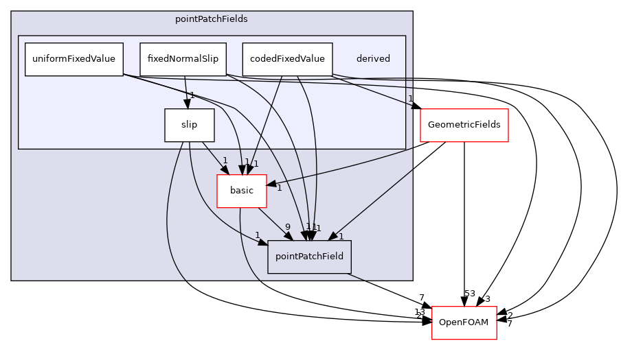 src/finiteVolume/fields/pointPatchFields/derived