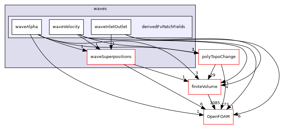 src/waves/derivedFvPatchFields