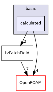 src/finiteVolume/fields/fvPatchFields/basic/calculated