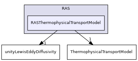 src/ThermophysicalTransportModels/fluid/turbulence/RAS/RASThermophysicalTransportModel