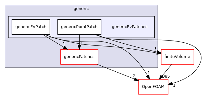 src/generic/genericFvPatches