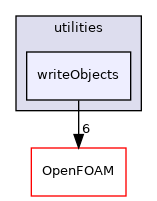 src/functionObjects/utilities/writeObjects