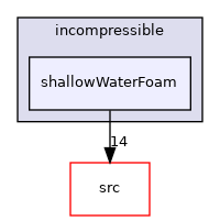 applications/legacy/incompressible/shallowWaterFoam
