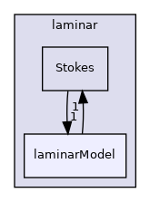 src/MomentumTransportModels/momentumTransportModels/laminar/laminarModel