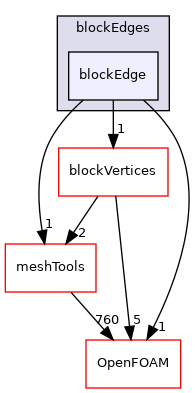 src/mesh/blockMesh/blockEdges/blockEdge