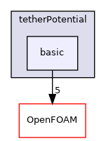 src/lagrangian/molecularDynamics/potential/tetherPotential/basic