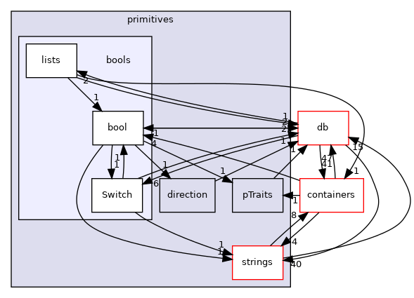 src/OpenFOAM/primitives/bools
