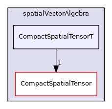 src/OpenFOAM/primitives/spatialVectorAlgebra/CompactSpatialTensorT
