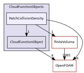 src/lagrangian/parcel/submodels/CloudFunctionObjects/PatchCollisionDensity