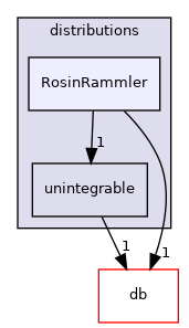 src/OpenFOAM/distributions/RosinRammler