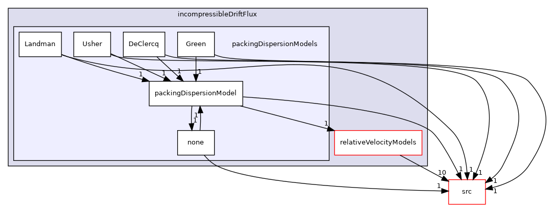 applications/modules/incompressibleDriftFlux/packingDispersionModels