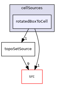 applications/utilities/deprecated/topoSet/topoSetSources/cellSources/rotatedBoxToCell