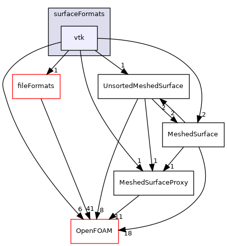 src/surfMesh/surfaceFormats/vtk