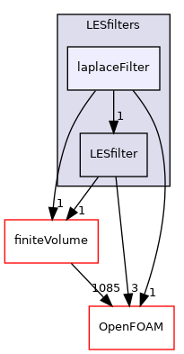 src/MomentumTransportModels/momentumTransportModels/LES/LESfilters/laplaceFilter